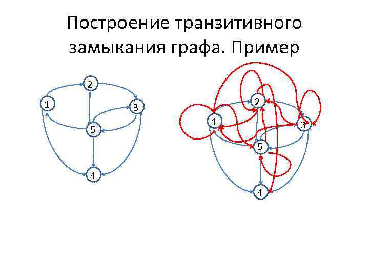 Построение транзитивного замыкания графа. Пример 2 1 2 3 5 1 3 5 4