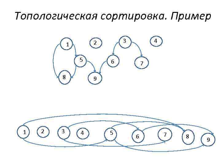 Топологическая сортировка. Пример 5 8 1 2 3 3 2 1 4 6 7