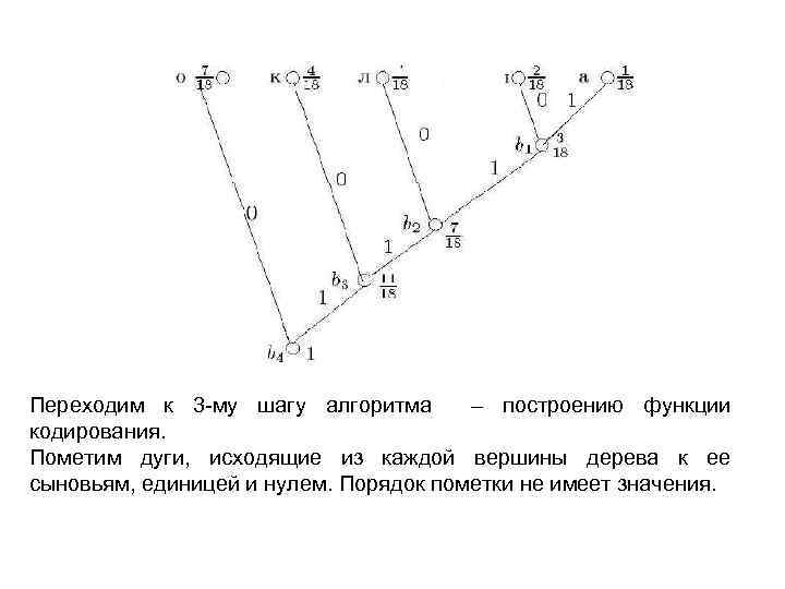 Переходим к 3 -му шагу алгоритма – построению функции кодирования. Пометим дуги, исходящие из