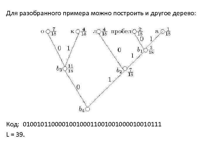 Для разобранного примера можно построить и другое дерево: Код: 0100101100001001000110010010010111 L = 39. 