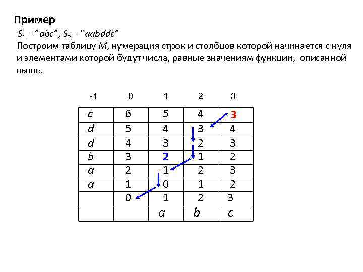 Пример S 1 = ”abc”, S 2 = ”aabddc” Построим таблицу M, нумерация строк
