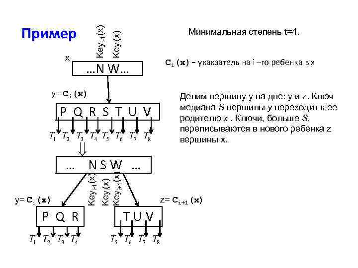 Минимальная степень t=4. Keyi(x) x Keyi-1(x) Пример …N W… y= Ci(x) P Q R