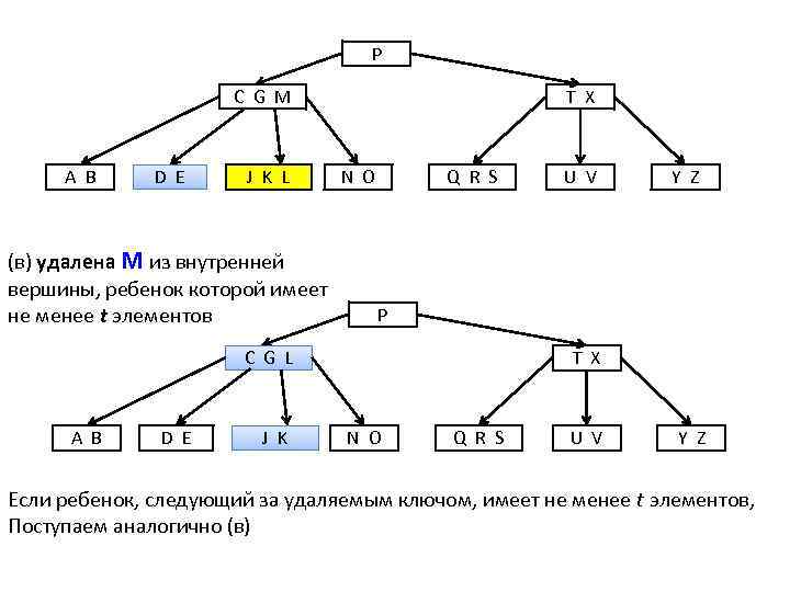 P C G M A B D E J K L (в) удалена M