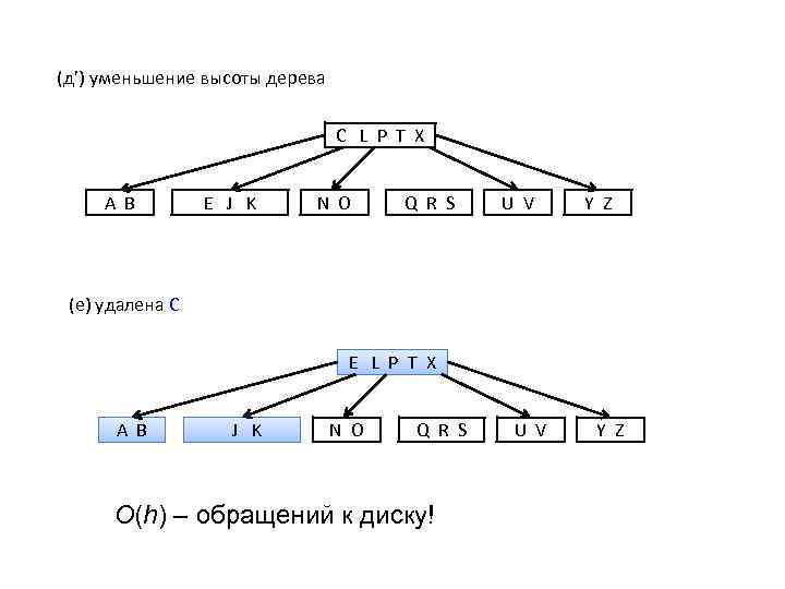 (д’) уменьшение высоты дерева C L P T X A B E J K