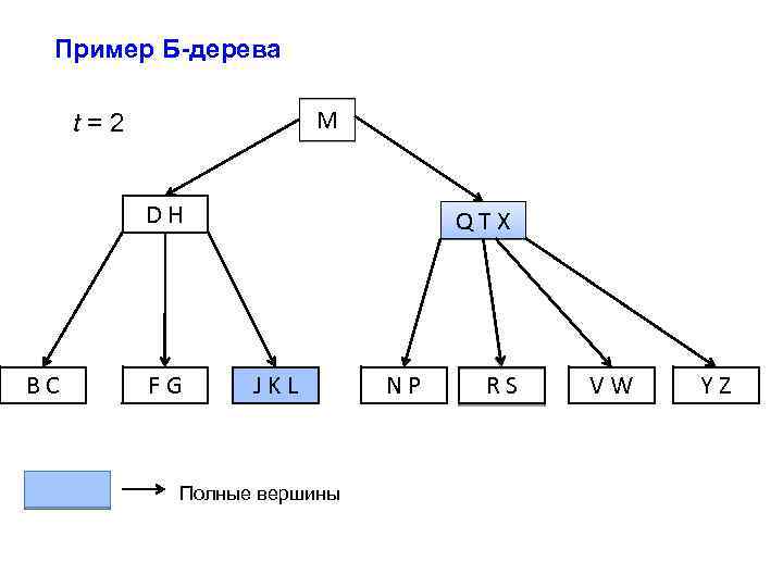 Пример б. B-дерево пример. Сбалансированное дерево b-Tree. B дерево 3 порядка. Пример сбалансированного дерева.