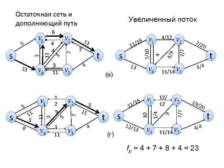 Остаточная сеть и дополняющий путь Увеличенный поток 8 8 4 s t (г) 12/