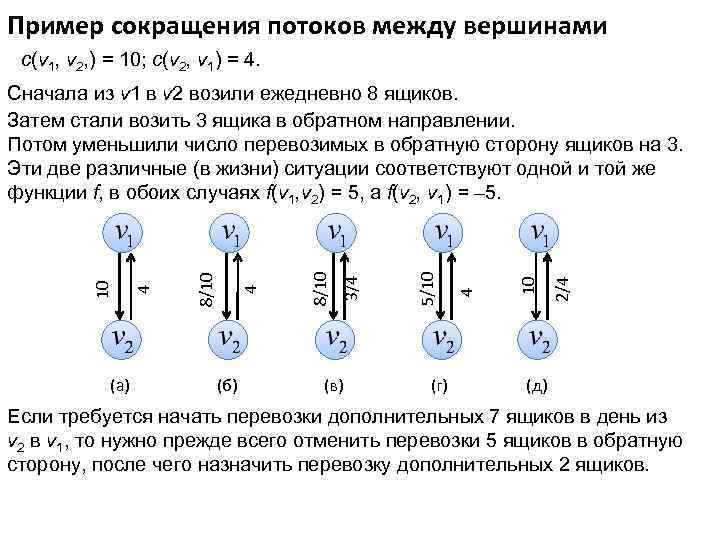 Пример сокращения потоков между вершинами c(v 1, v 2, ) = 10; c(v 2,