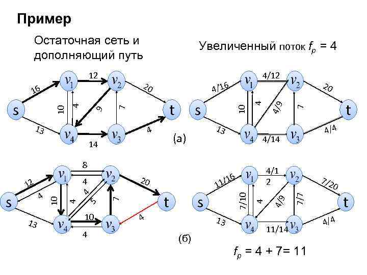 Пример Остаточная сеть и дополняющий путь 4 13 (а) 14 13 10 4 4