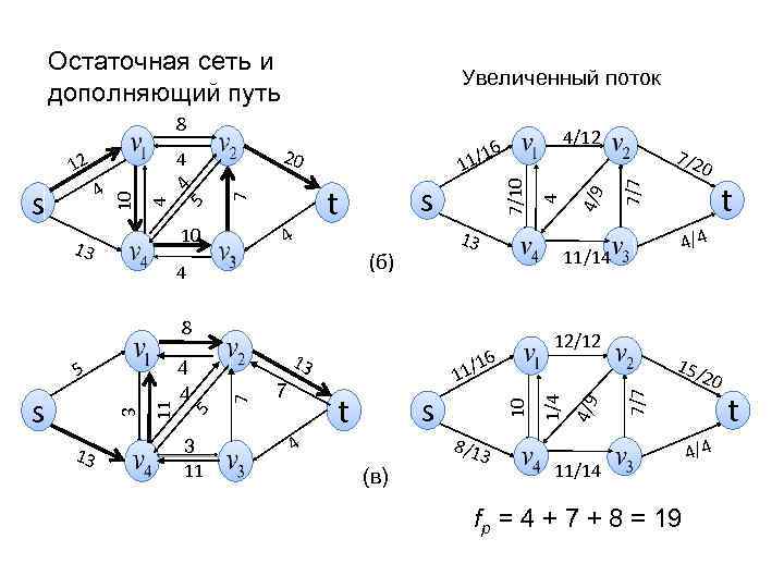 Остаточная сеть и дополняющий путь Увеличенный поток 8 13 (б) 4 13 6 13