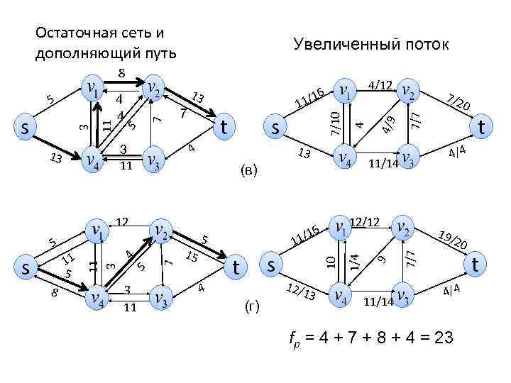 Остаточная сеть и дополняющий путь Увеличенный поток 8 4 13 8 3 11 5