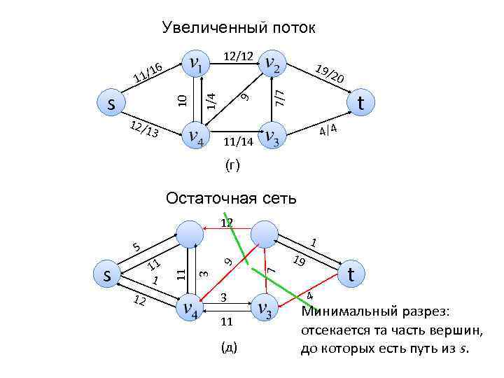 Увеличенный поток 19/ 20 12/ 13 t 7/7 9 1/4 s 6 10 1