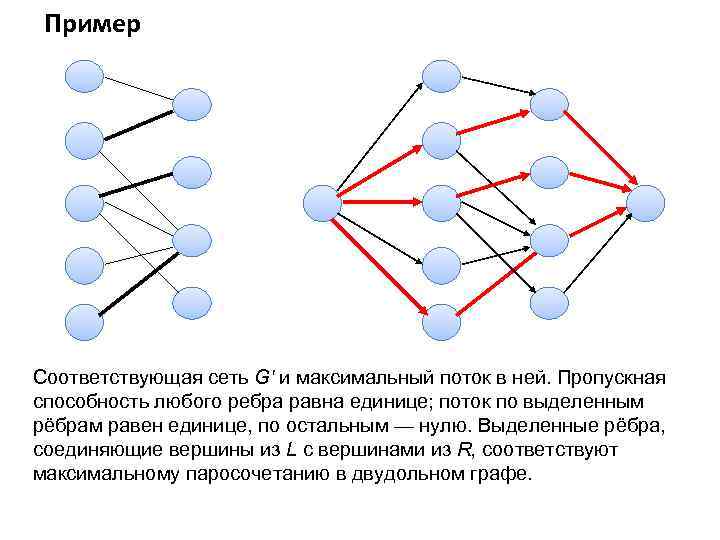 Пример Соответствующая сеть G' и максимальный поток в ней. Пропускная способность любого ребра равна