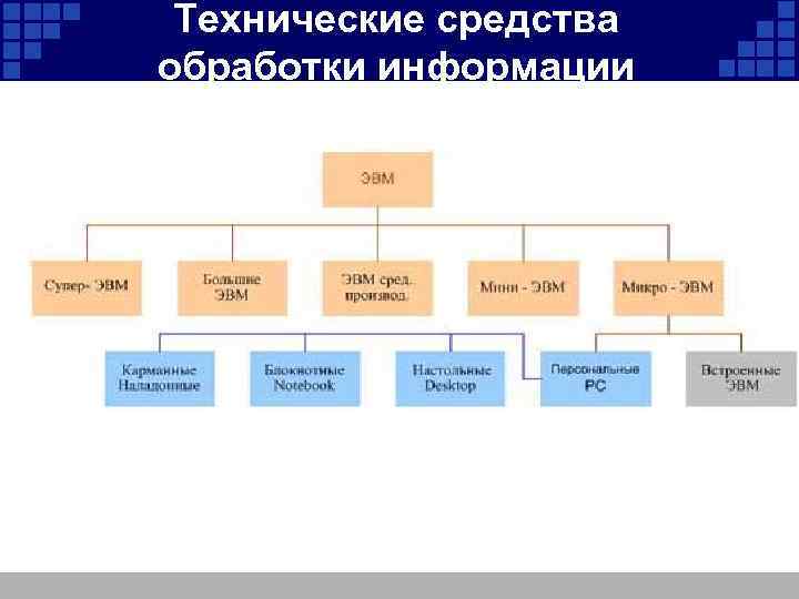 Средства системы обработки информации. Классификация технических средств обработки информации. Основные средства обработки информации. Технологические средства обработки информации. Технические и программные средства обработки информации.