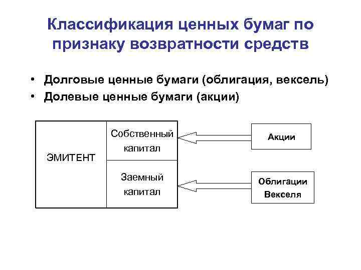 Классификация ценных бумаг по признаку возвратности средств • Долговые ценные бумаги (облигация, вексель) •