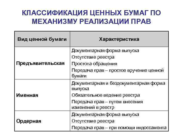 КЛАССИФИКАЦИЯ ЦЕННЫХ БУМАГ ПО МЕХАНИЗМУ РЕАЛИЗАЦИИ ПРАВ Вид ценной бумаги Характеристика Предъявительская Документарная форма