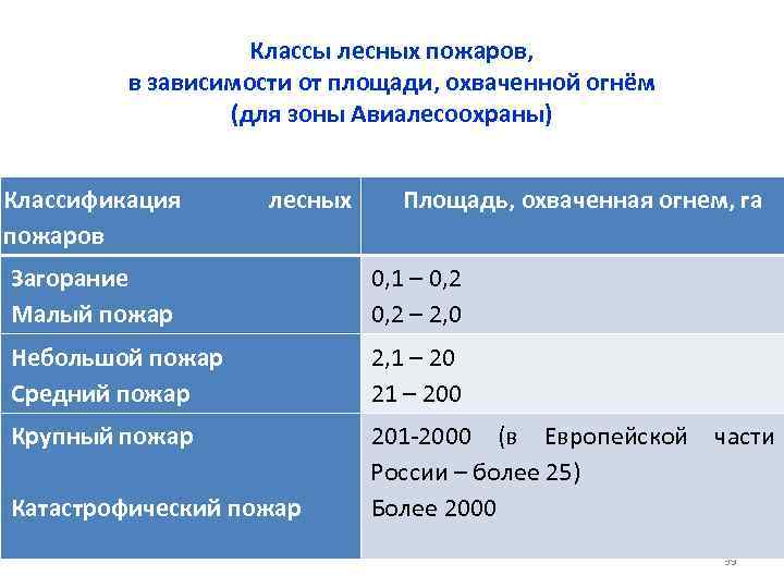 Классы лесных пожаров, в зависимости от площади, охваченной огнём (для зоны Авиалесоохраны) Классификация пожаров