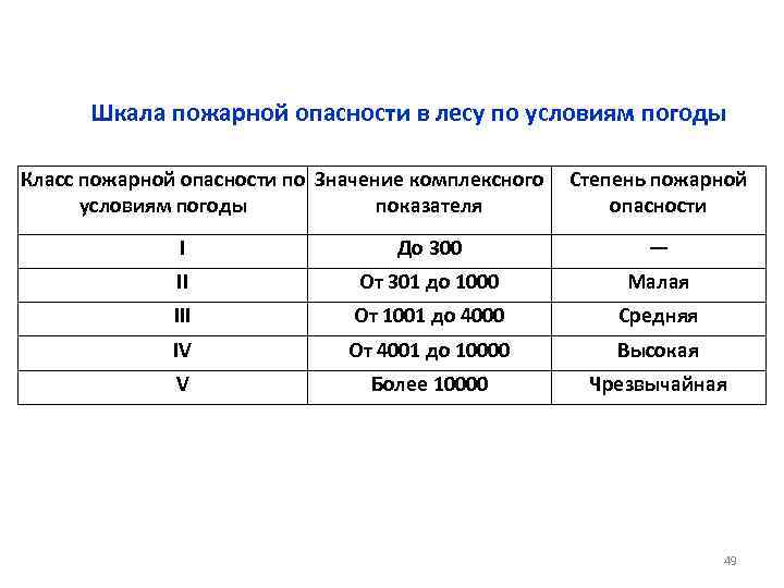 Шкала пожарной опасности в лесу по условиям погоды Класс пожарной опасности по Значение комплексного