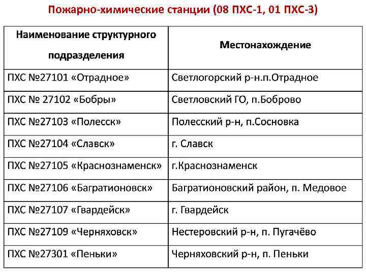 Пожарно-химические станции (08 ПХС-1, 01 ПХС-3) 