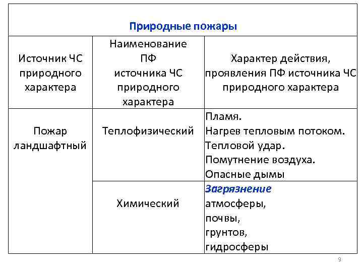 Источник ЧС природного характера Пожар ландшафтный Природные пожары Наименование ПФ Характер действия, источника ЧС