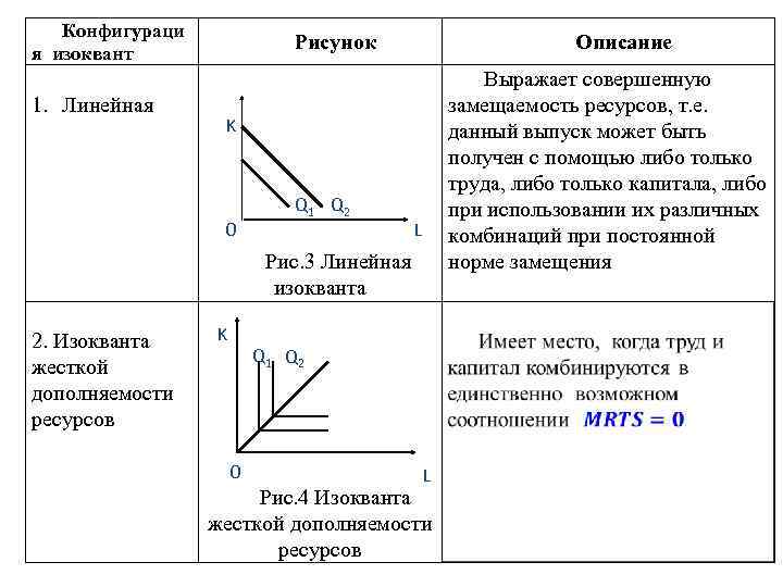 Линейно производственный. Линейная производственная функция. Изокванта Леонтьевского типа. Виды изоквант. Изокванта производственной функции.