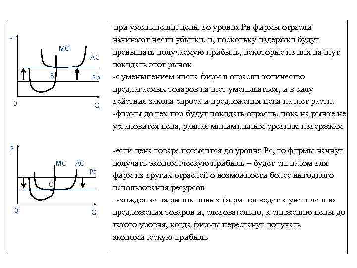  при уменьшении цены до уровня Рв фирмы отрасли начинают нести убытки, и, поскольку