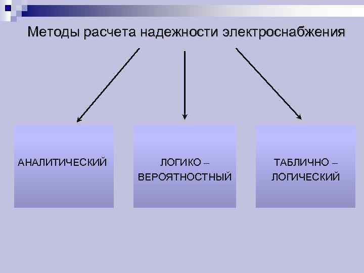 Методы расчета надежности электроснабжения АНАЛИТИЧЕСКИЙ ЛОГИКО – ВЕРОЯТНОСТНЫЙ ТАБЛИЧНО – ЛОГИЧЕСКИЙ 