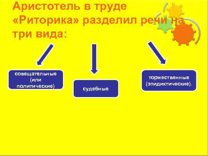 Аристотель в труде «Риторика» разделил речи на три вида: совещательные (или политические) судебные торжественные