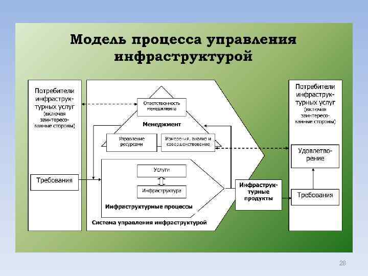 Технология процесса управления. Процесс менеджмента инфраструктуры. Управление инфраструктурой организации. Инфраструктура менеджмента. Карта процесса инфраструктура.