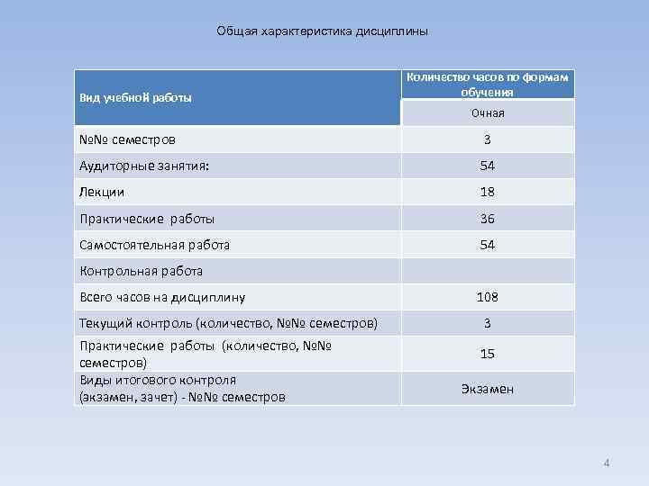 Характеристика учебного плана