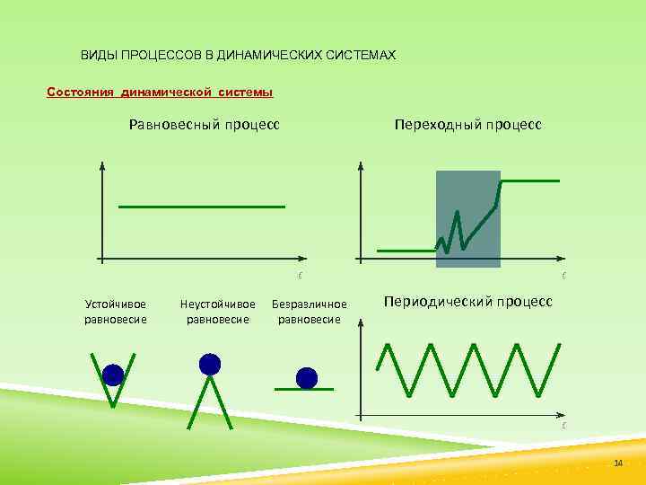 ВИДЫ ПРОЦЕССОВ В ДИНАМИЧЕСКИХ СИСТЕМАХ Состояния динамической системы Равновесный процесс Переходный процесс t Устойчивое