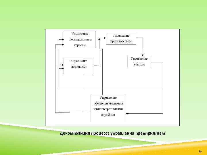 Декомпозиция процесса управления предприятием 29 