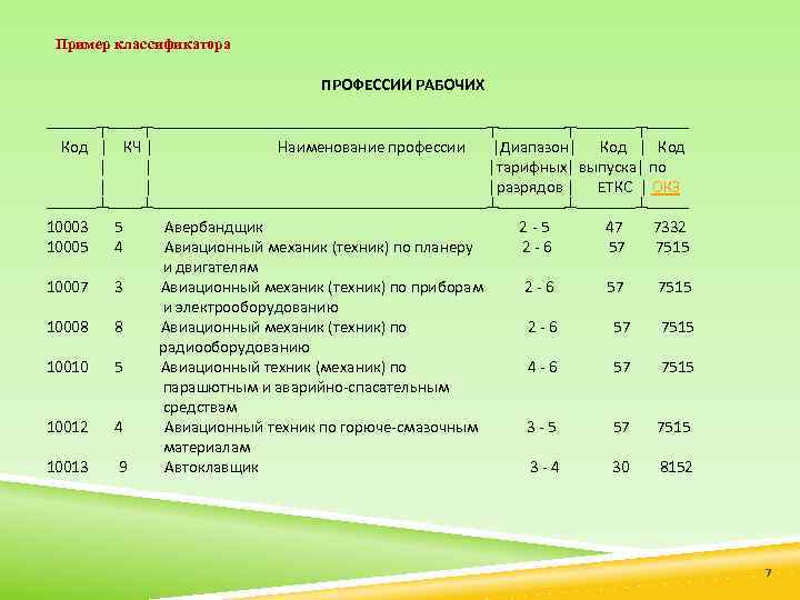 Пример классификатора ПРОФЕССИИ РАБОЧИХ ──────┬────────────────────┬────┬───────┬───── Код │ КЧ │ Наименование профессии │Диапазон│ Код │