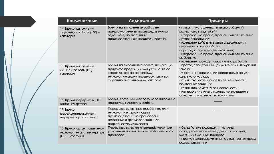 Наименование Содержание Примеры 14. Время выполнения случайной работы (СР) – категория Время на выполнение