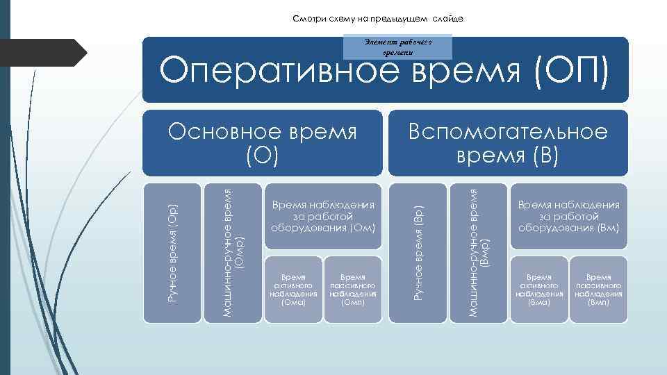 Смотри схему на предыдущем слайде Элемент рабочего времени Оперативное время (ОП) Время активного наблюдения
