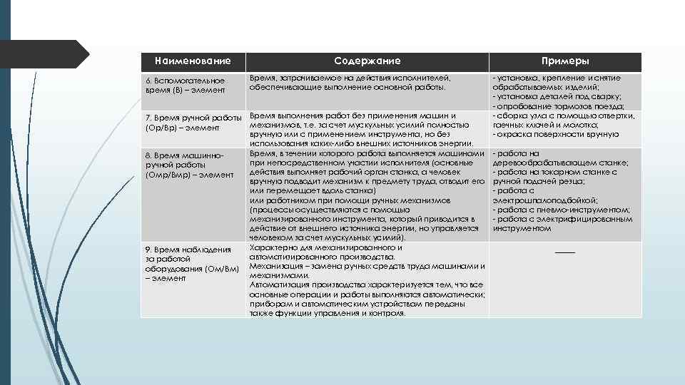 Наименование Содержание 6. Вспомогательное время (В) – элемент Время, затрачиваемое на действия исполнителей, обеспечивающие