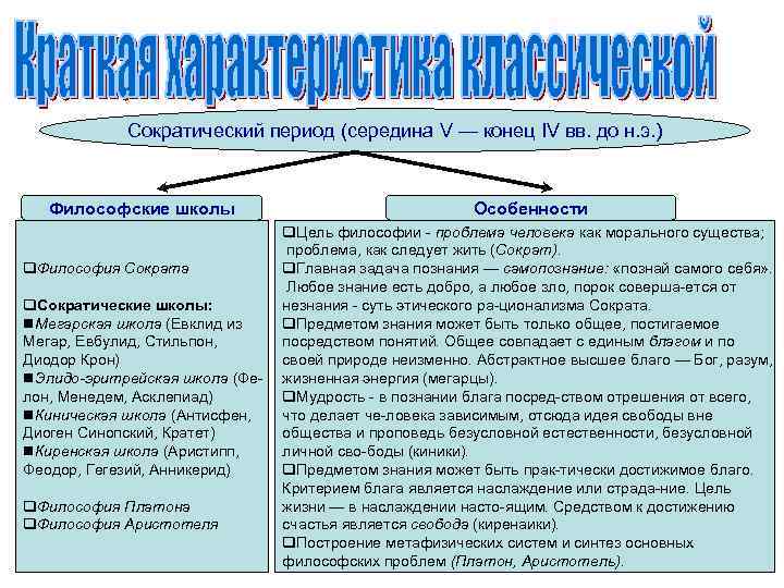 Античная философия кратко самое главное. Сократический период античной философии школы. Классический период античной философии Сократ и Сократические школы. Философские школы классического периода античной философии. Сократические школы философии таблица.