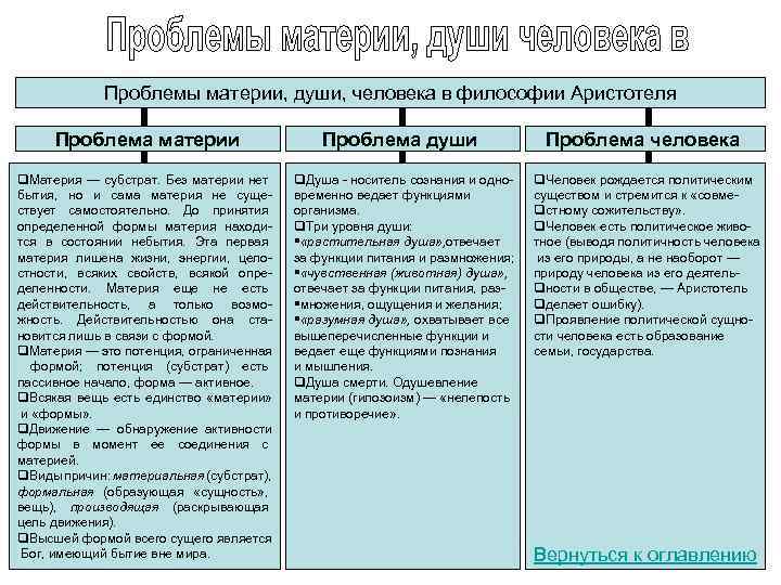 Проблемы материи, души, человека в философии Аристотеля Проблема материи q. Материя — субстрат. Без