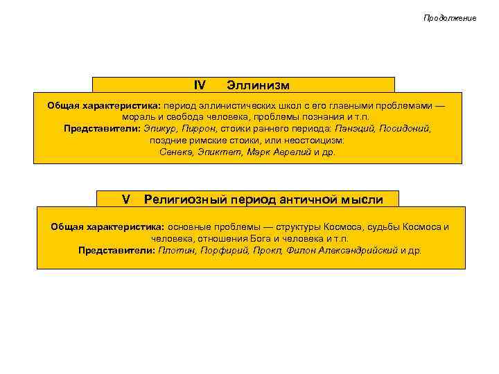 Продолжение IV Эллинизм Общая характеристика: период эллинистических школ с его главными проблемами — мораль