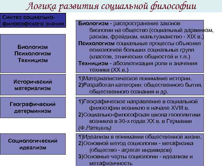 Логика развития социальной философии Синтез социальнофилософского знания Биологизм Психологизм Техницизм Исторический материализм Географический детерминизм