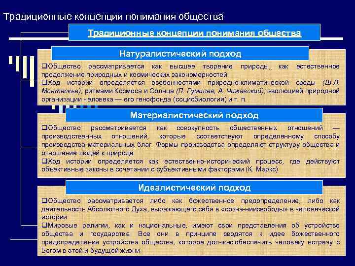 Традиционные концепции понимания общества Натуралистический подход q. Общество рассматривается как высшее творение природы, как