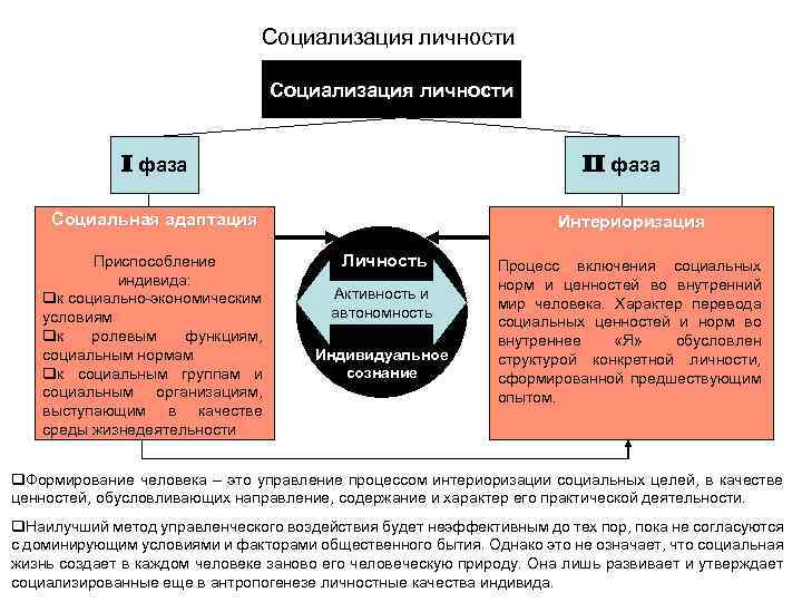 4 факторы социализации личности. Основные подходы к социализации личности. Личность и ее социализация. Личность социализация личности таблица. 2 Фазы социализации.