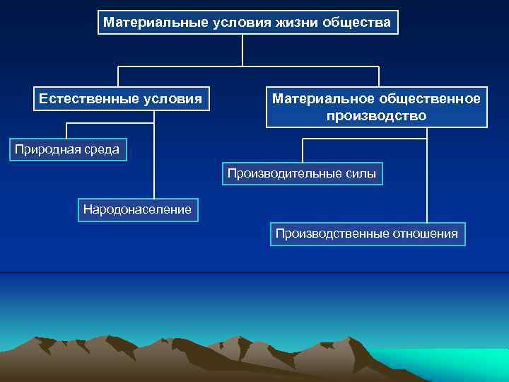 Материальные условия. Материальные условия жизни общества. Материальные условия жизни. Материальные условия существования.