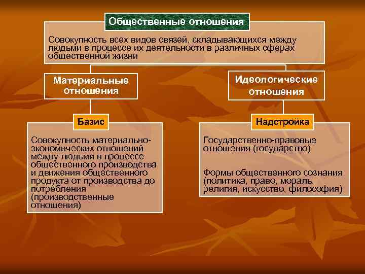 Общественные отношения Совокупность всех видов связей, складывающихся между людьми в процессе их деятельности в