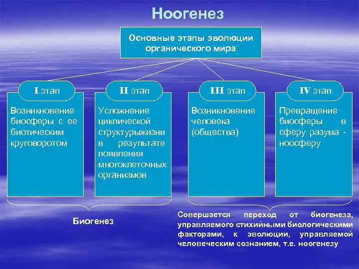 Ноогенез Основные этапы эволюции органического мира I этап II этап Возникновение биосферы с ее