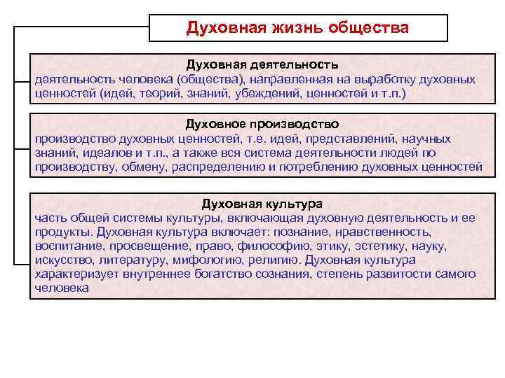 Схема ценности духовной культуры