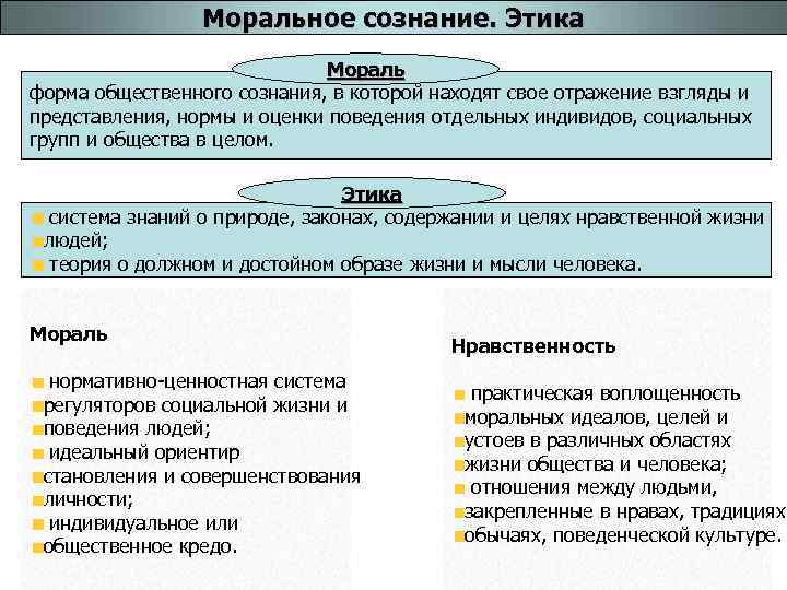 Сознание форма морали. Формы морального сознания. Понятие морального сознания. Моральное сознание определение. Моральное сознание понятие и структура.