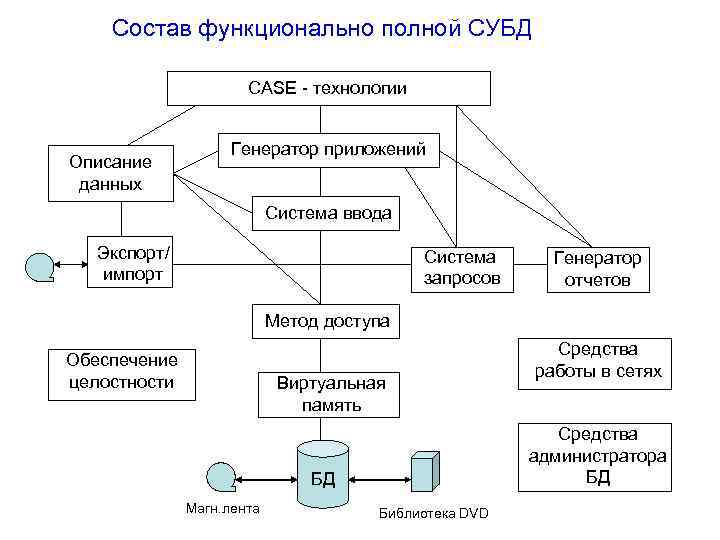 Состав функционально полной СУБД CASE - технологии Описание данных Генератор приложений Система ввода Экспорт/