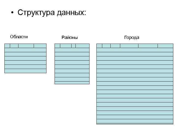  • Структура данных: Области Районы Города 