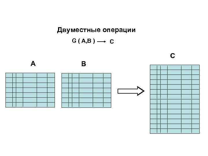 Двуместные операции G ( A, B ) C C A B 