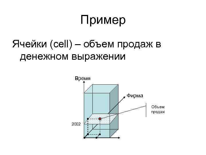 Пример Ячейки (cell) – объем продаж в денежном выражении Время Фирма Объем продаж 2002